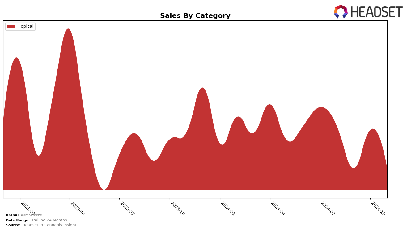 DermaFreeze Historical Sales by Category