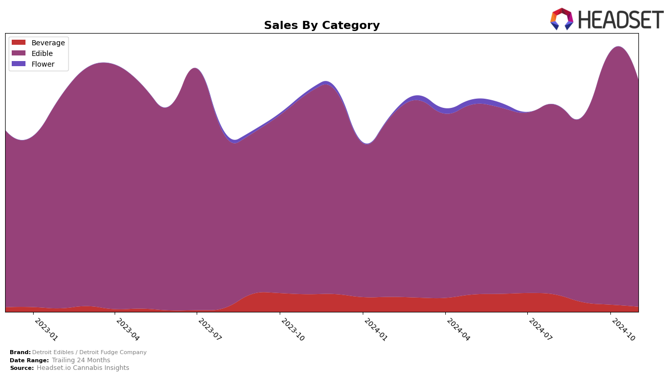 Detroit Edibles / Detroit Fudge Company Historical Sales by Category