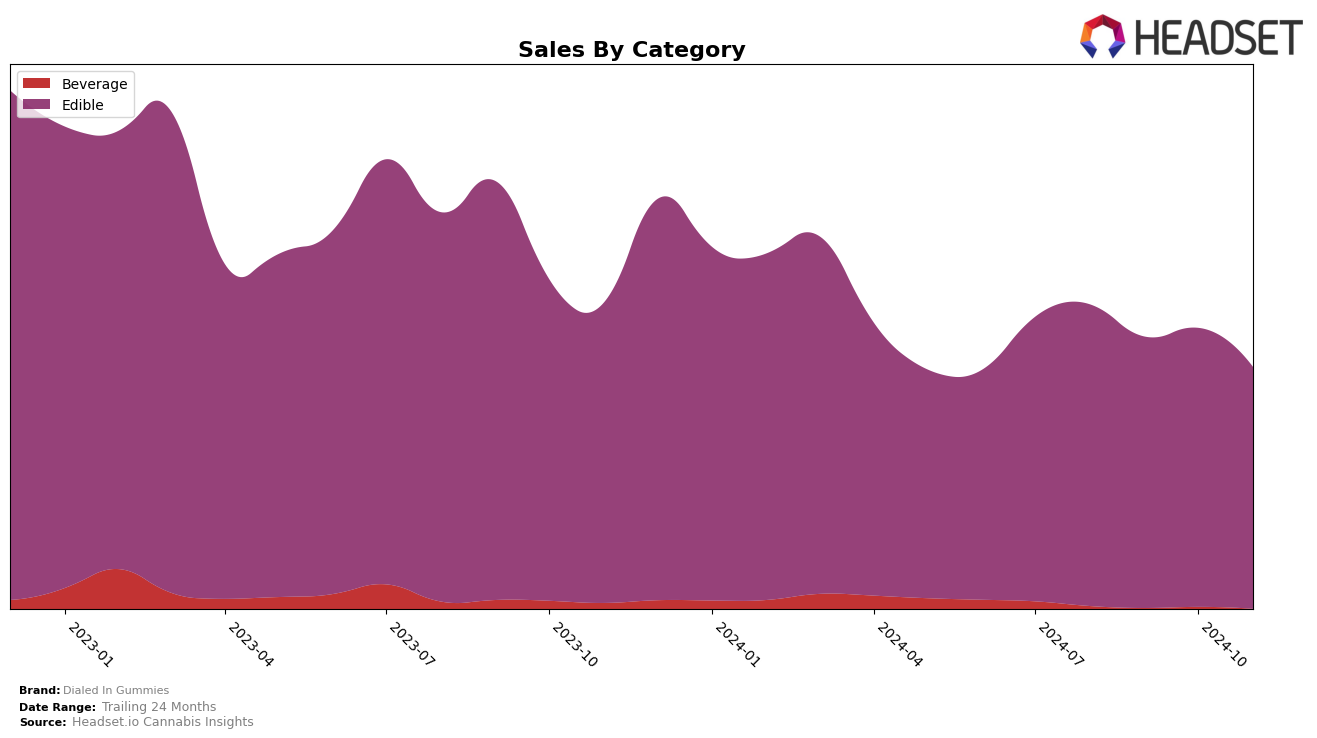 Dialed In Gummies Historical Sales by Category