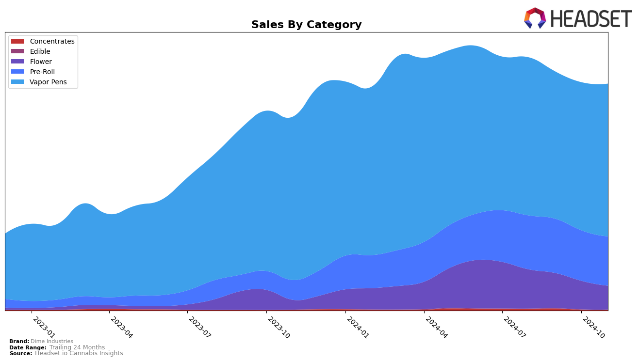 Dime Industries Historical Sales by Category