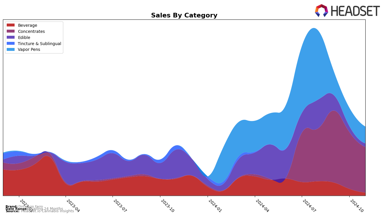 Dirty Arm Farm Historical Sales by Category