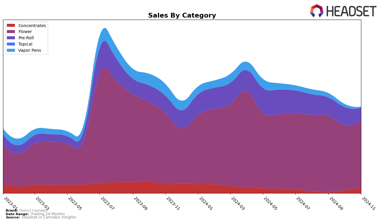 District Cannabis Historical Sales by Category