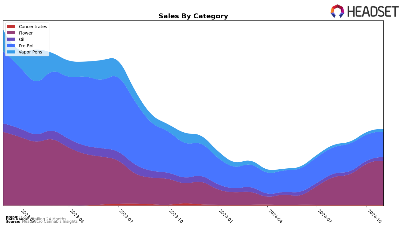 Divvy Historical Sales by Category