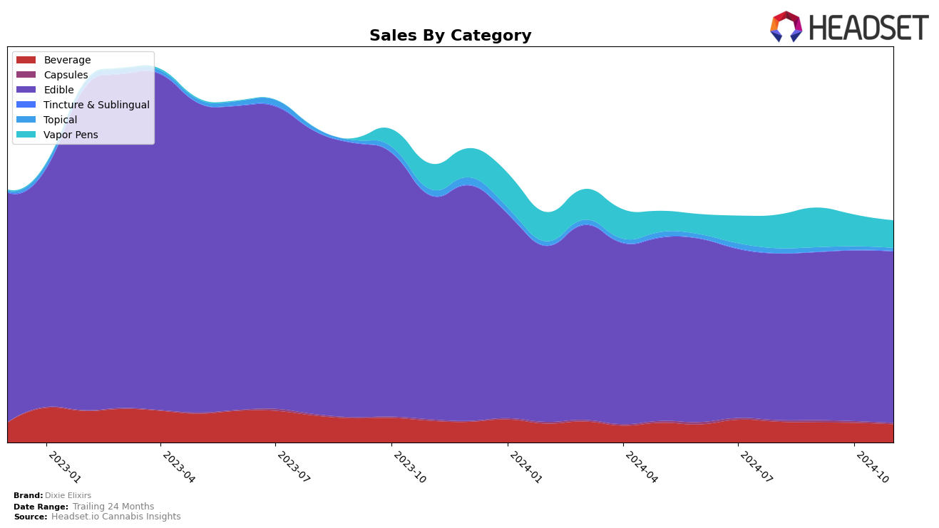 Dixie Elixirs Historical Sales by Category