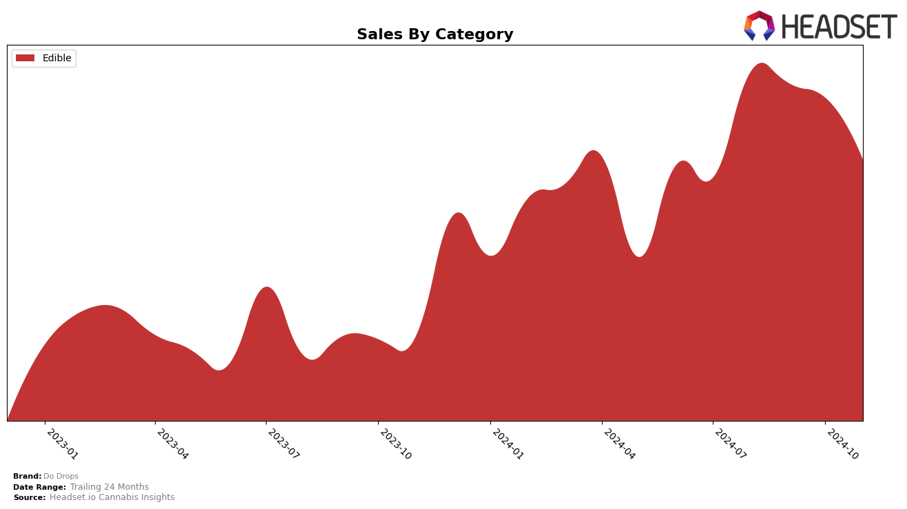 Do Drops Historical Sales by Category