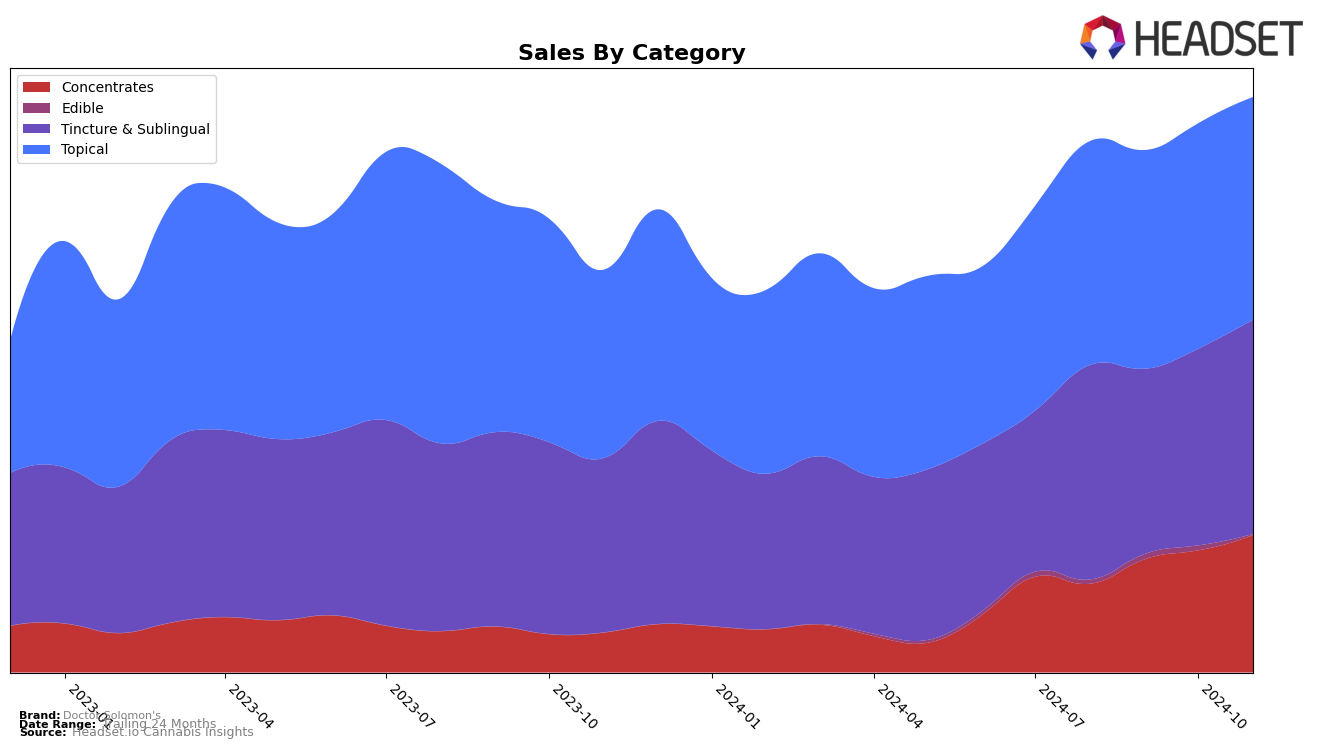 Doctor Solomon's Historical Sales by Category