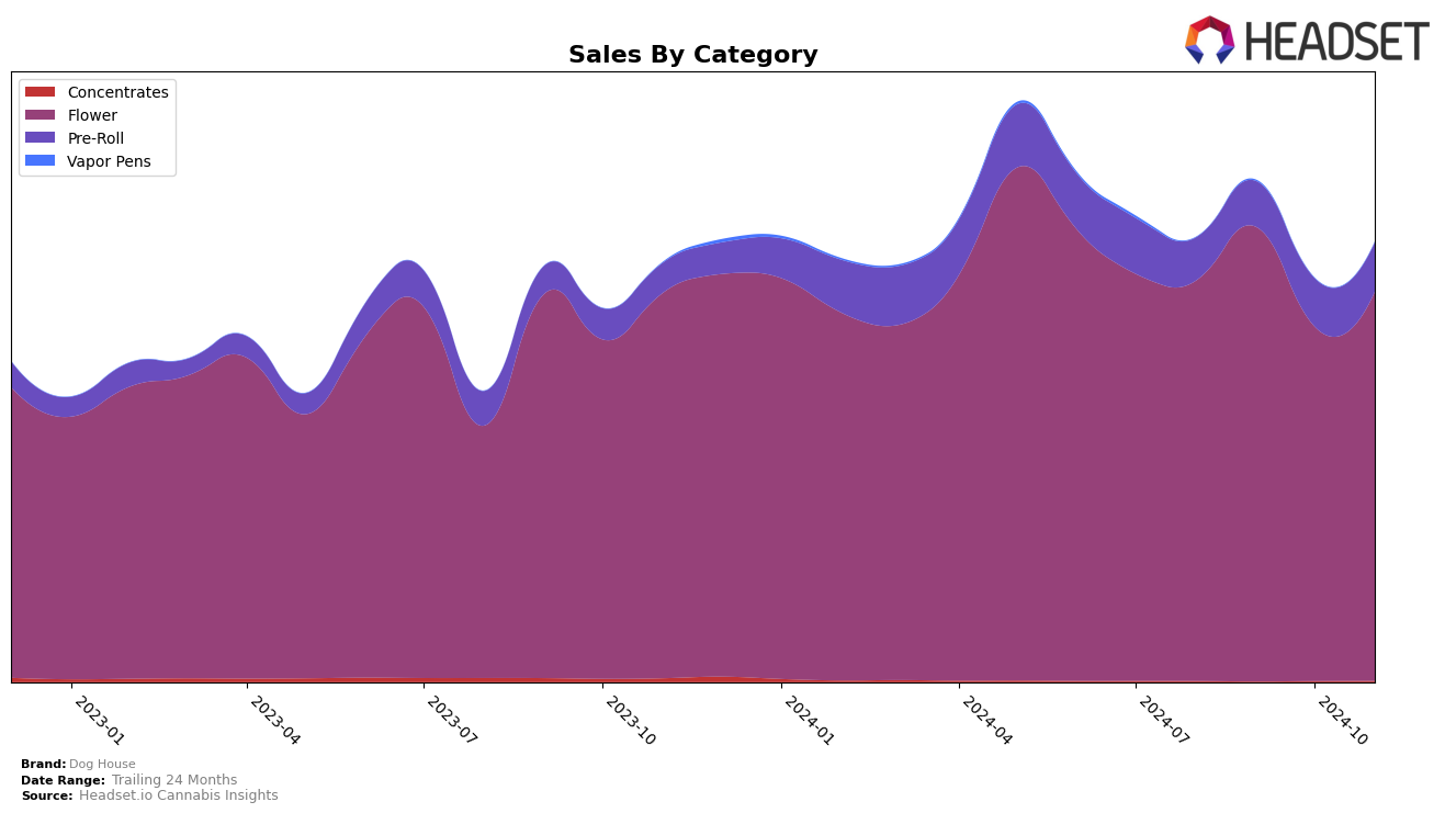 Dog House Historical Sales by Category