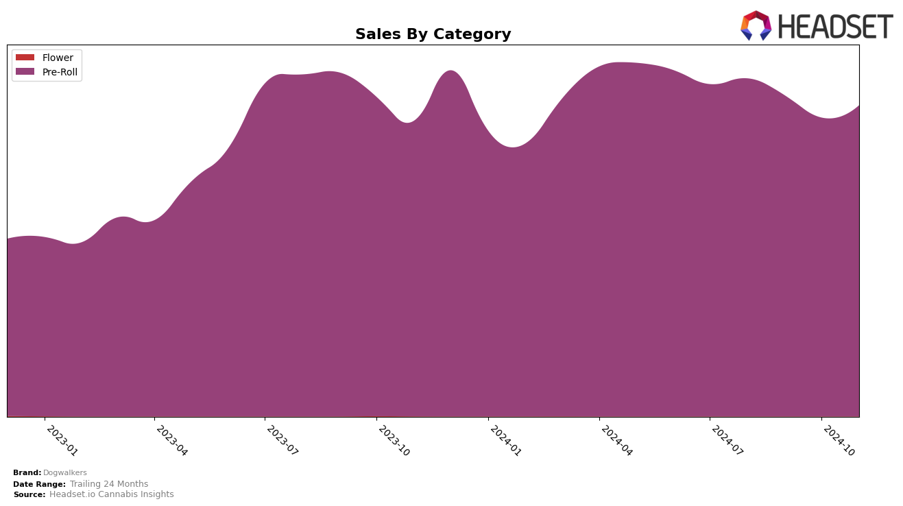 Dogwalkers Historical Sales by Category