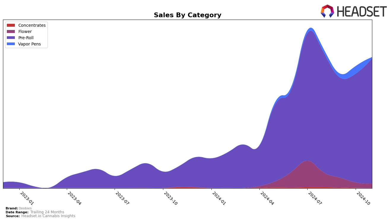 Doobies Historical Sales by Category