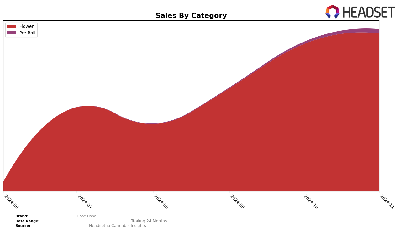 Dope Dope Historical Sales by Category