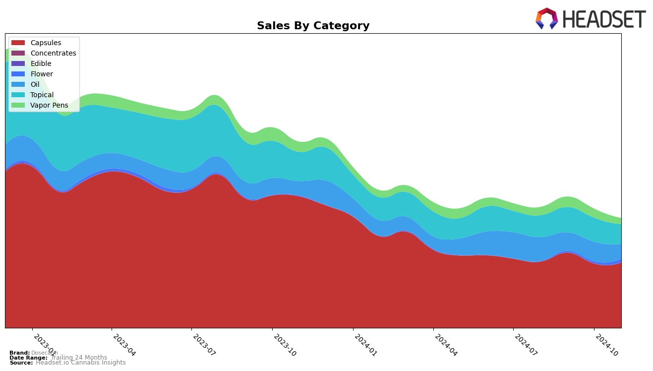 Dosecann Historical Sales by Category