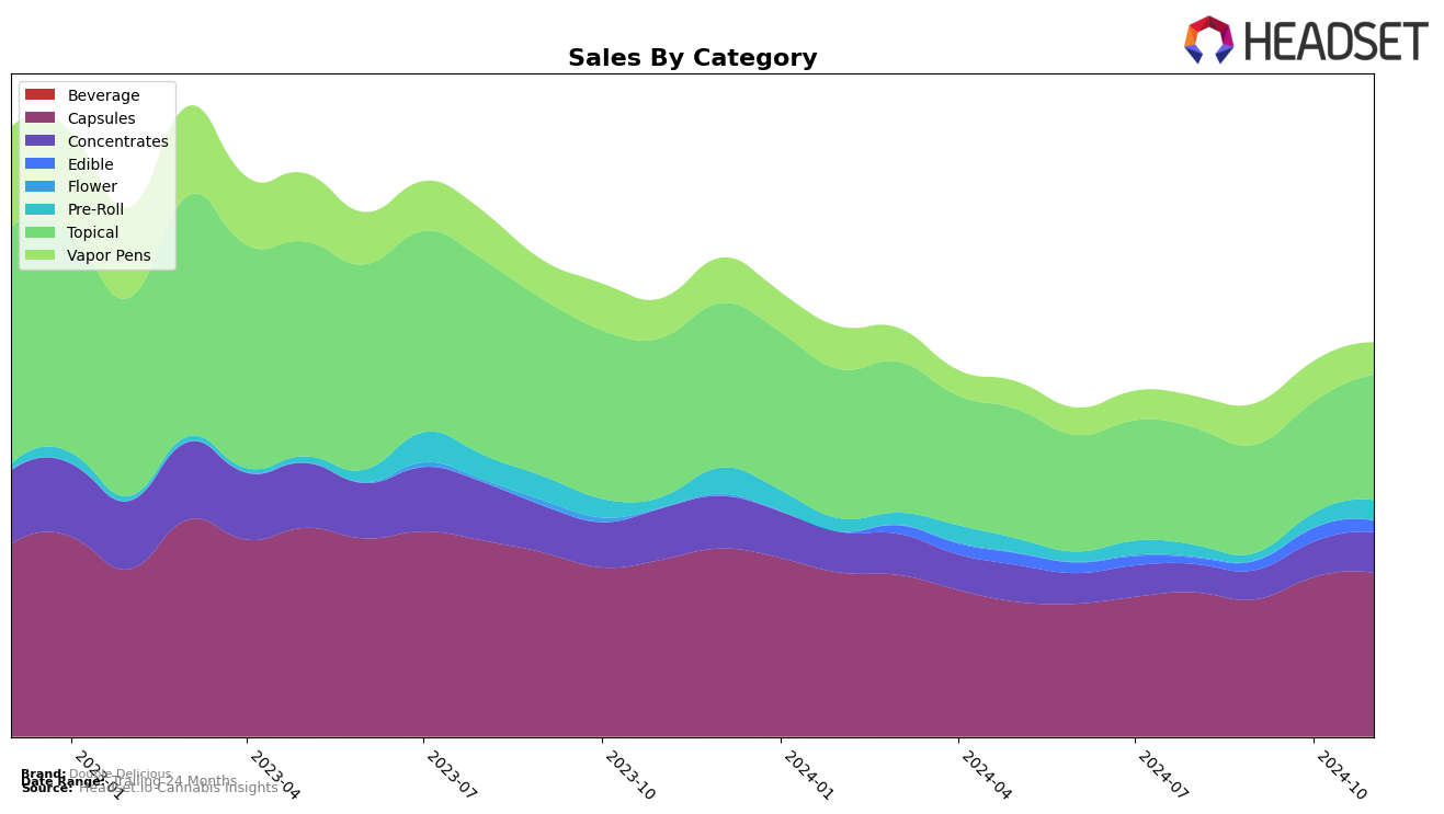 Double Delicious Historical Sales by Category