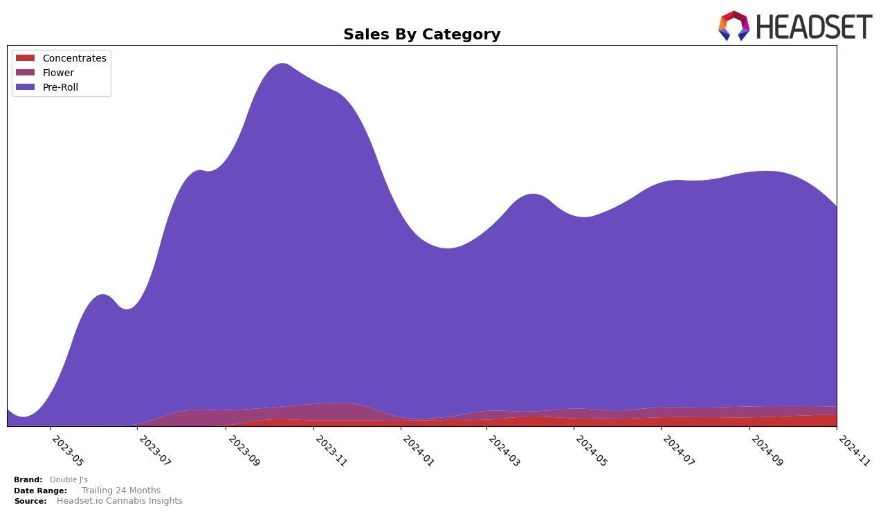 Double J's Historical Sales by Category