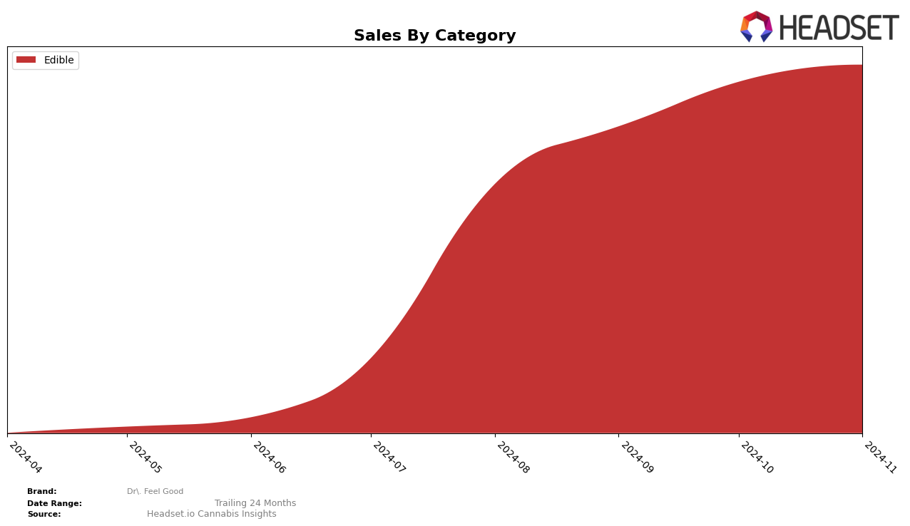 Dr. Feel Good Historical Sales by Category