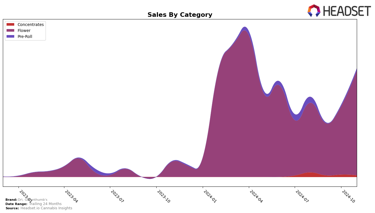 Dr. Greenthumb's Historical Sales by Category