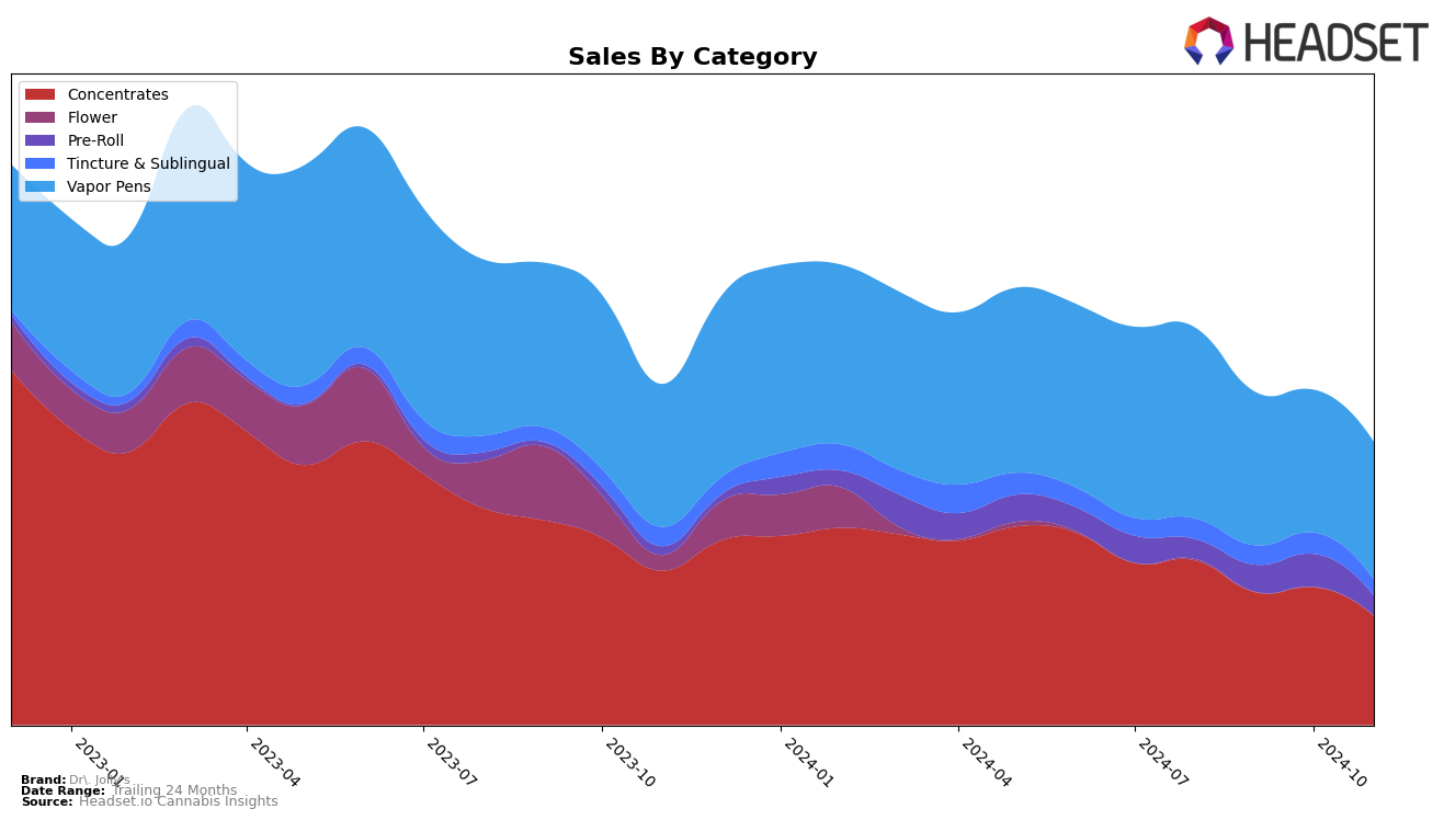 Dr. Jolly's Historical Sales by Category