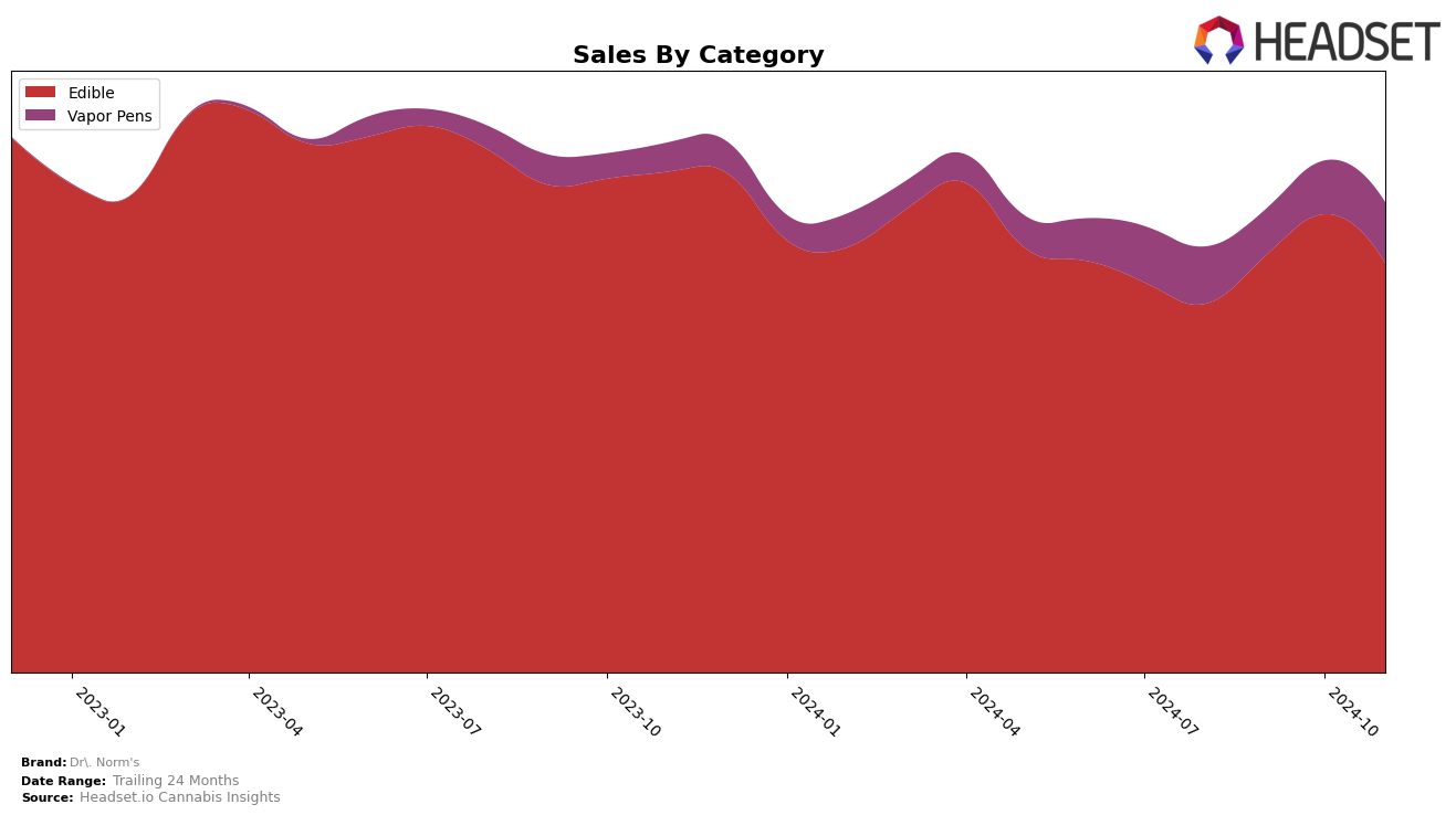 Dr. Norm's Historical Sales by Category