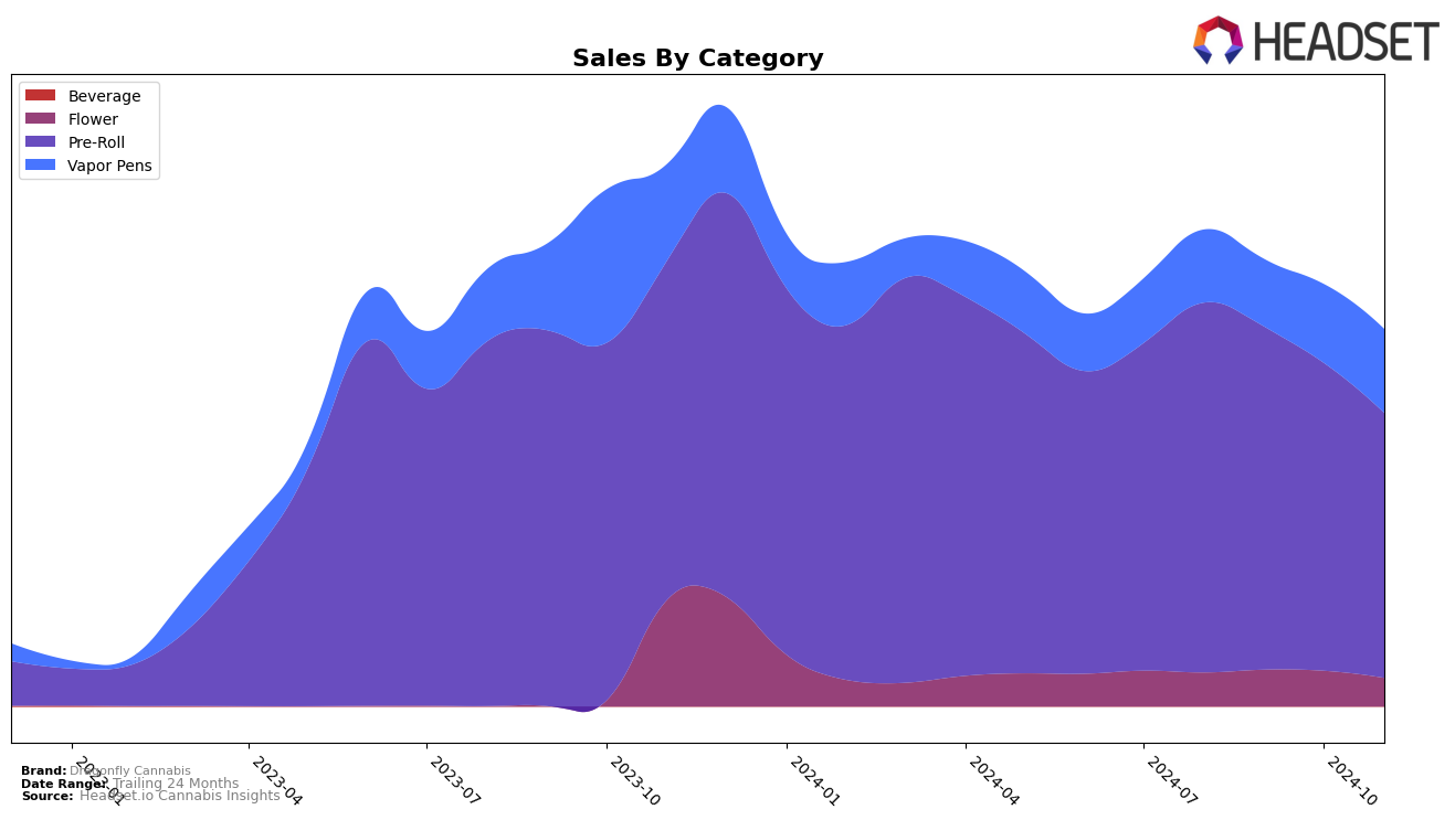 Dragonfly Cannabis Historical Sales by Category