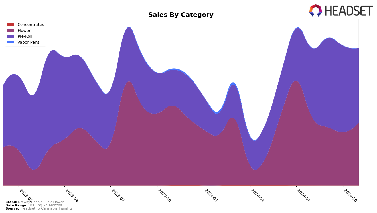 Drewby Doobie / Epic Flower Historical Sales by Category