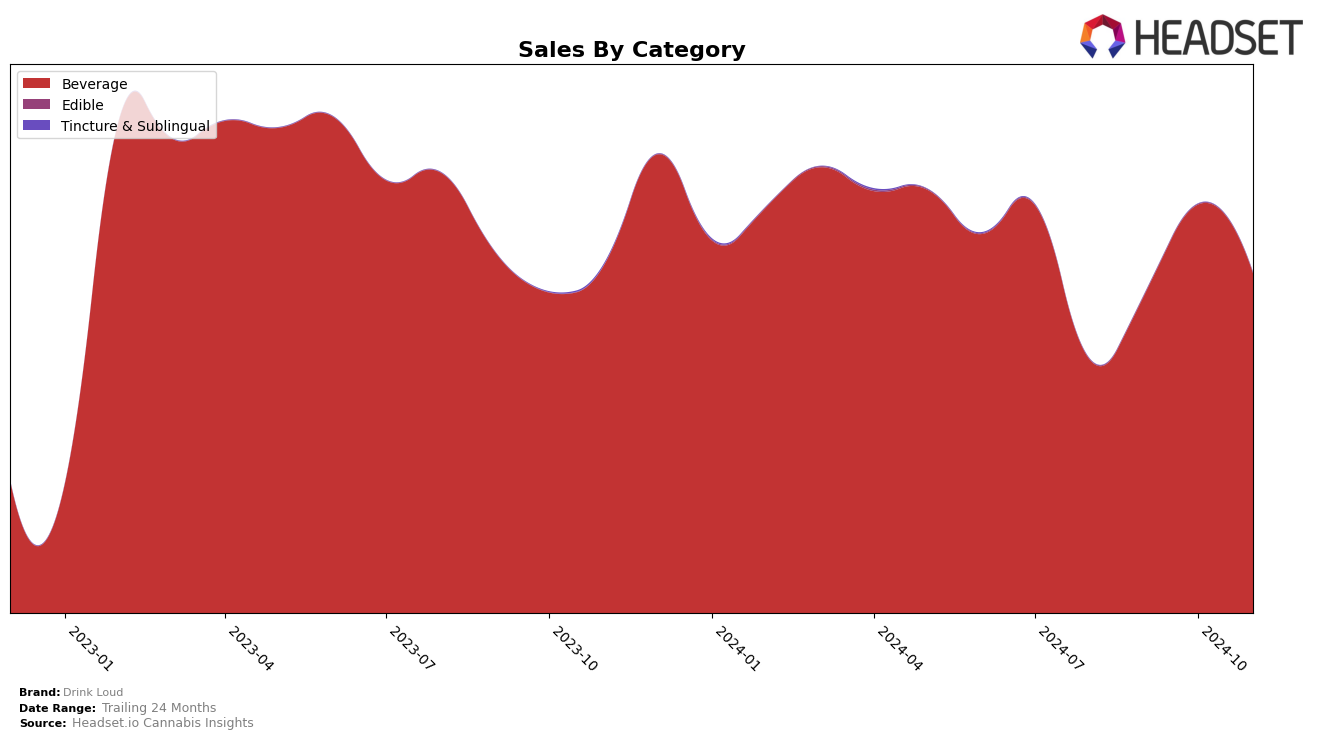 Drink Loud Historical Sales by Category