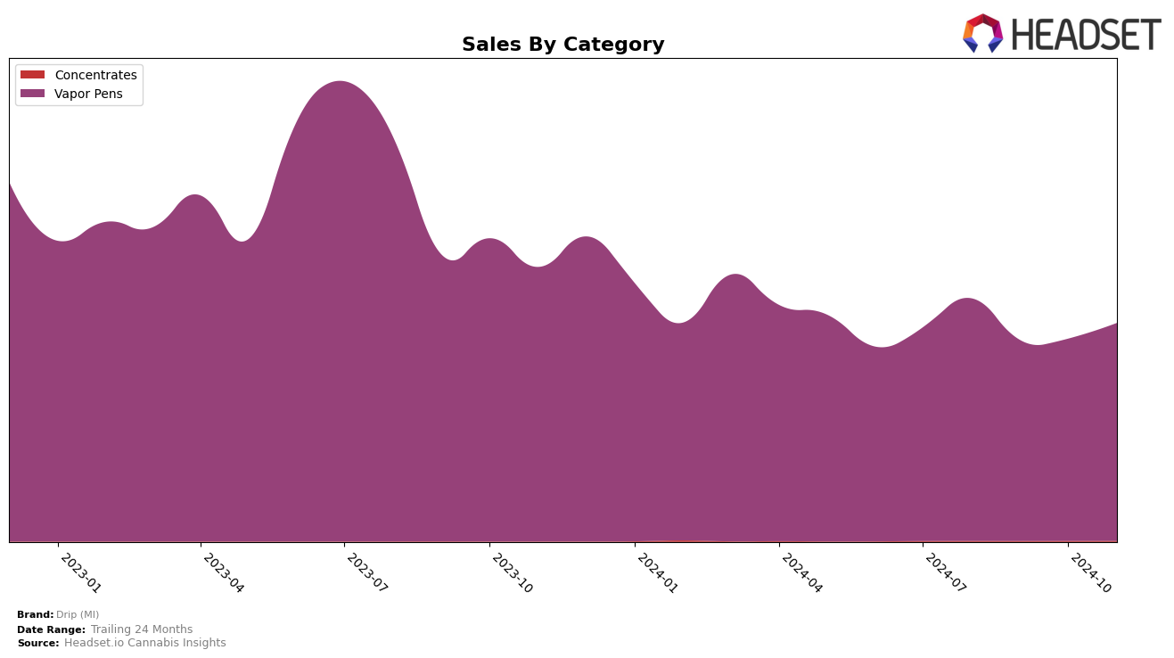 Drip (MI) Historical Sales by Category