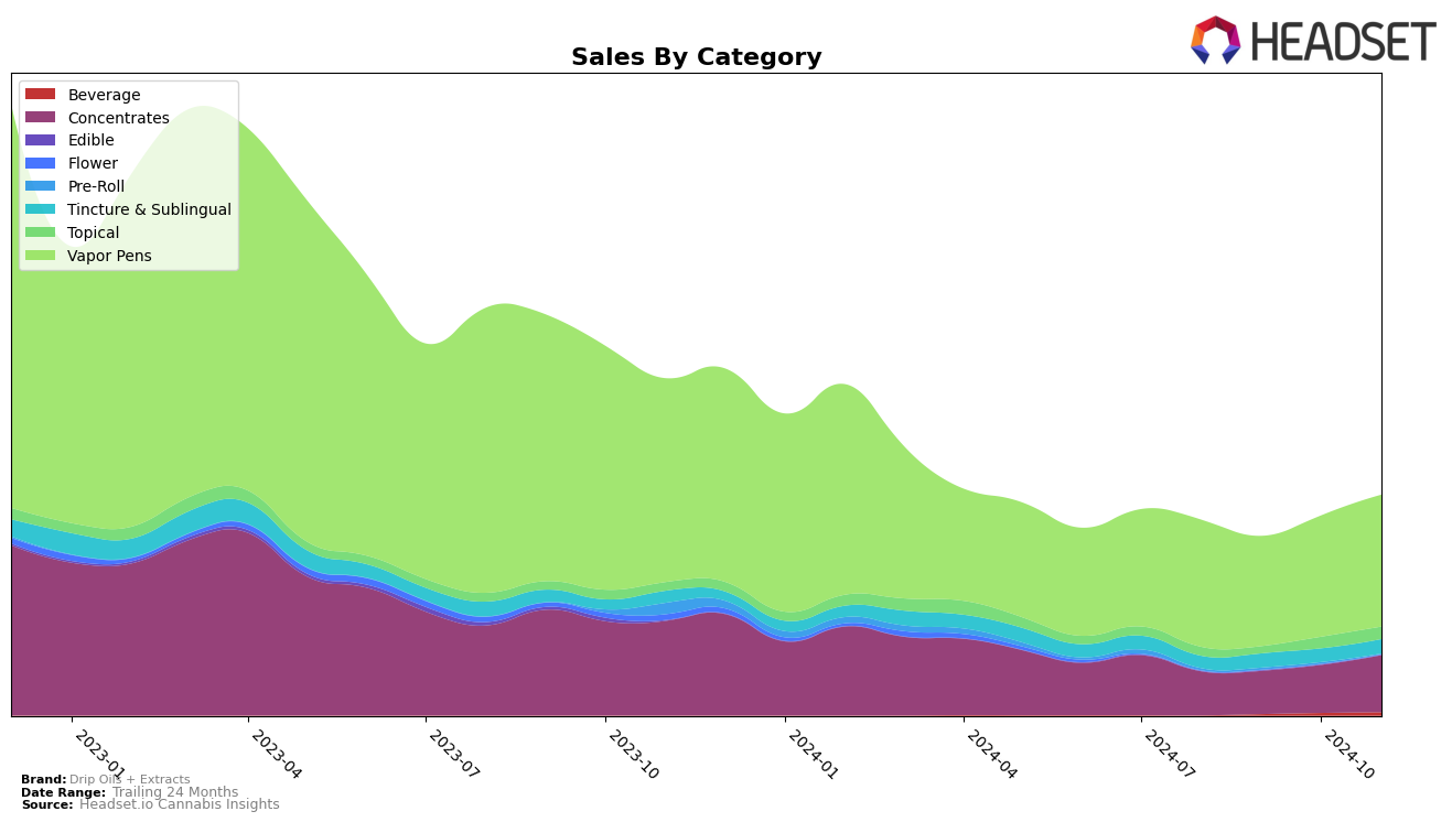 Drip Oils + Extracts Historical Sales by Category