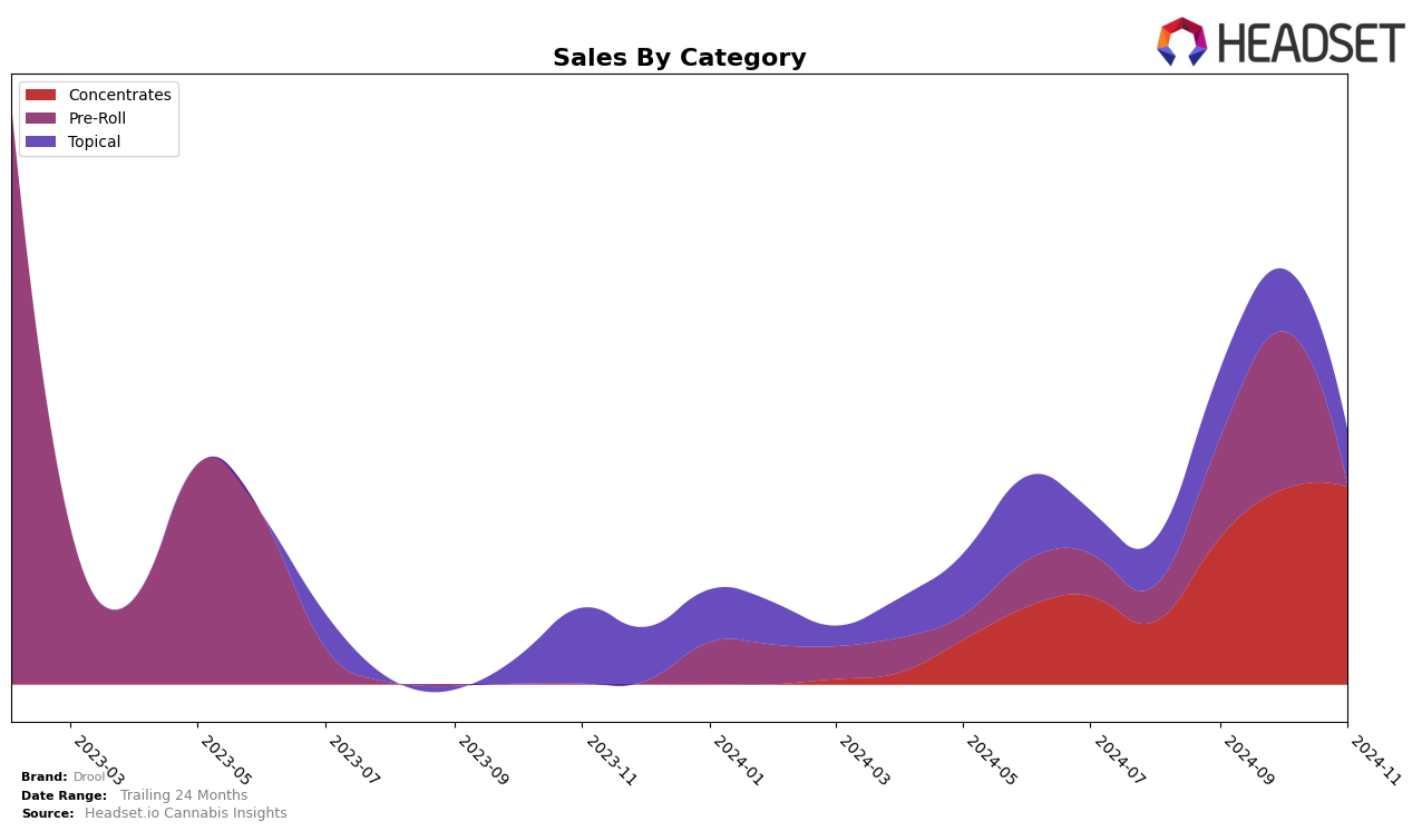 Drool Historical Sales by Category