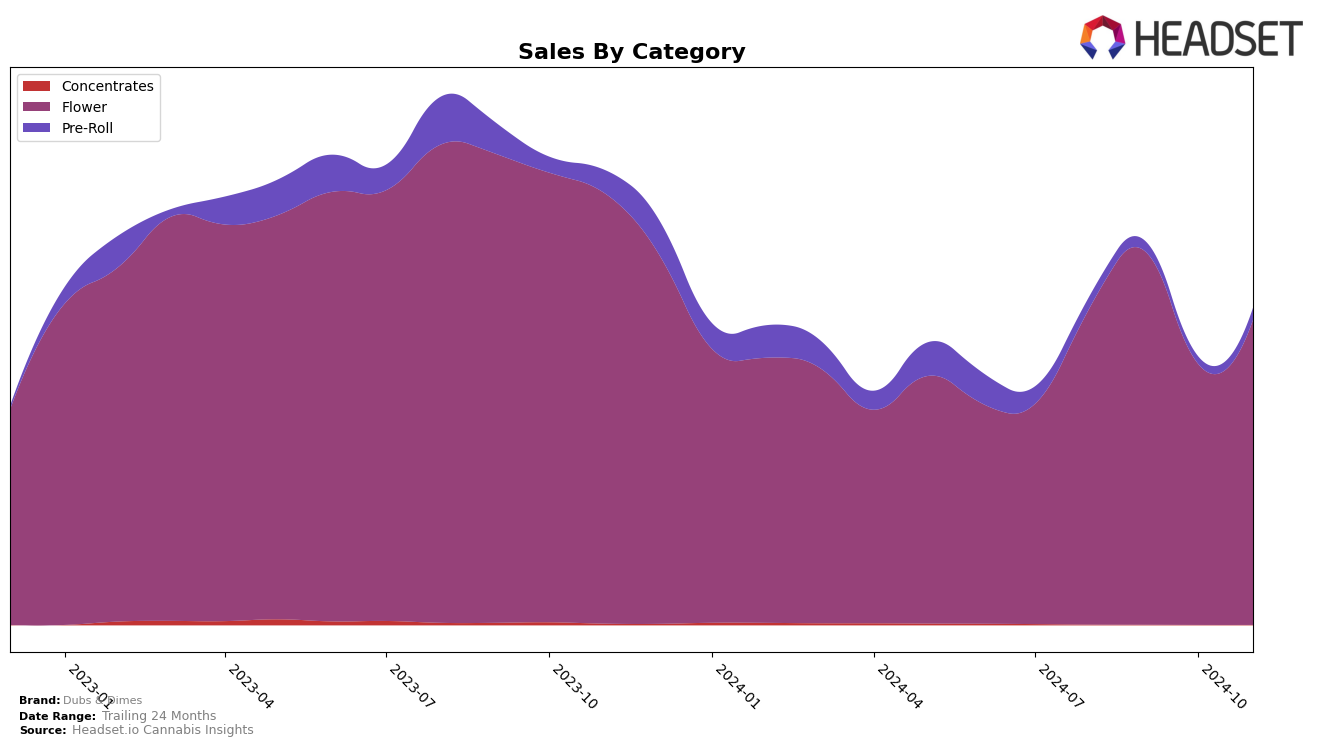 Dubs & Dimes Historical Sales by Category