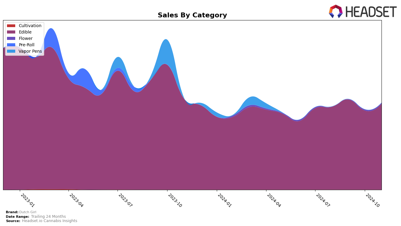 Dutch Girl Historical Sales by Category