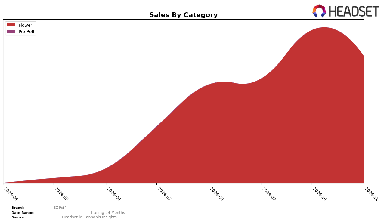 EZ Puff Historical Sales by Category