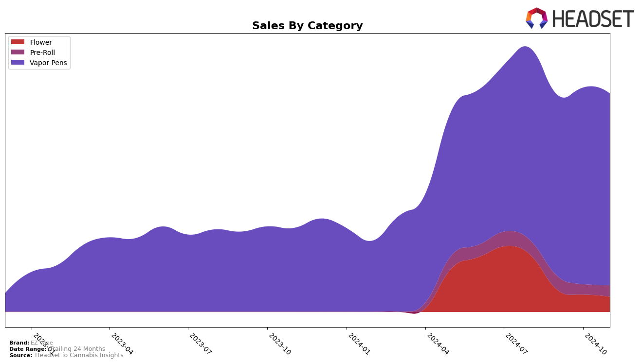 EZ Vape Historical Sales by Category