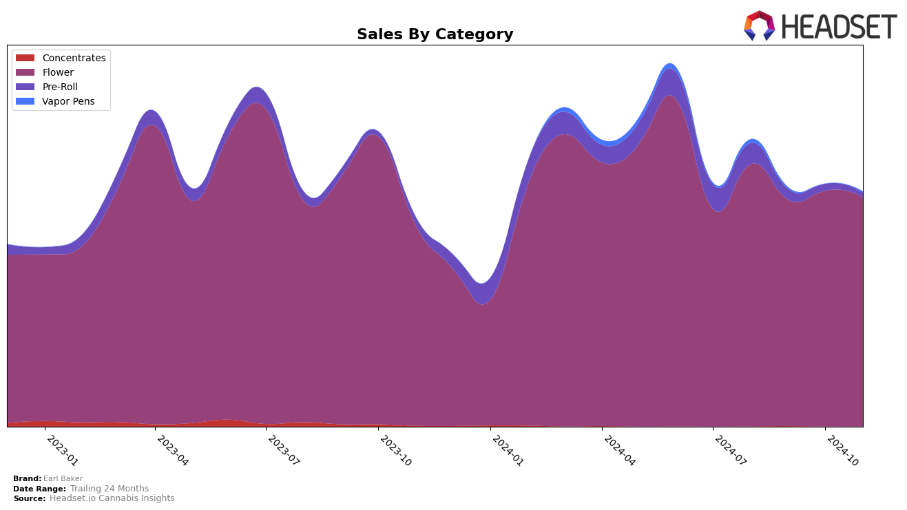 Earl Baker Historical Sales by Category