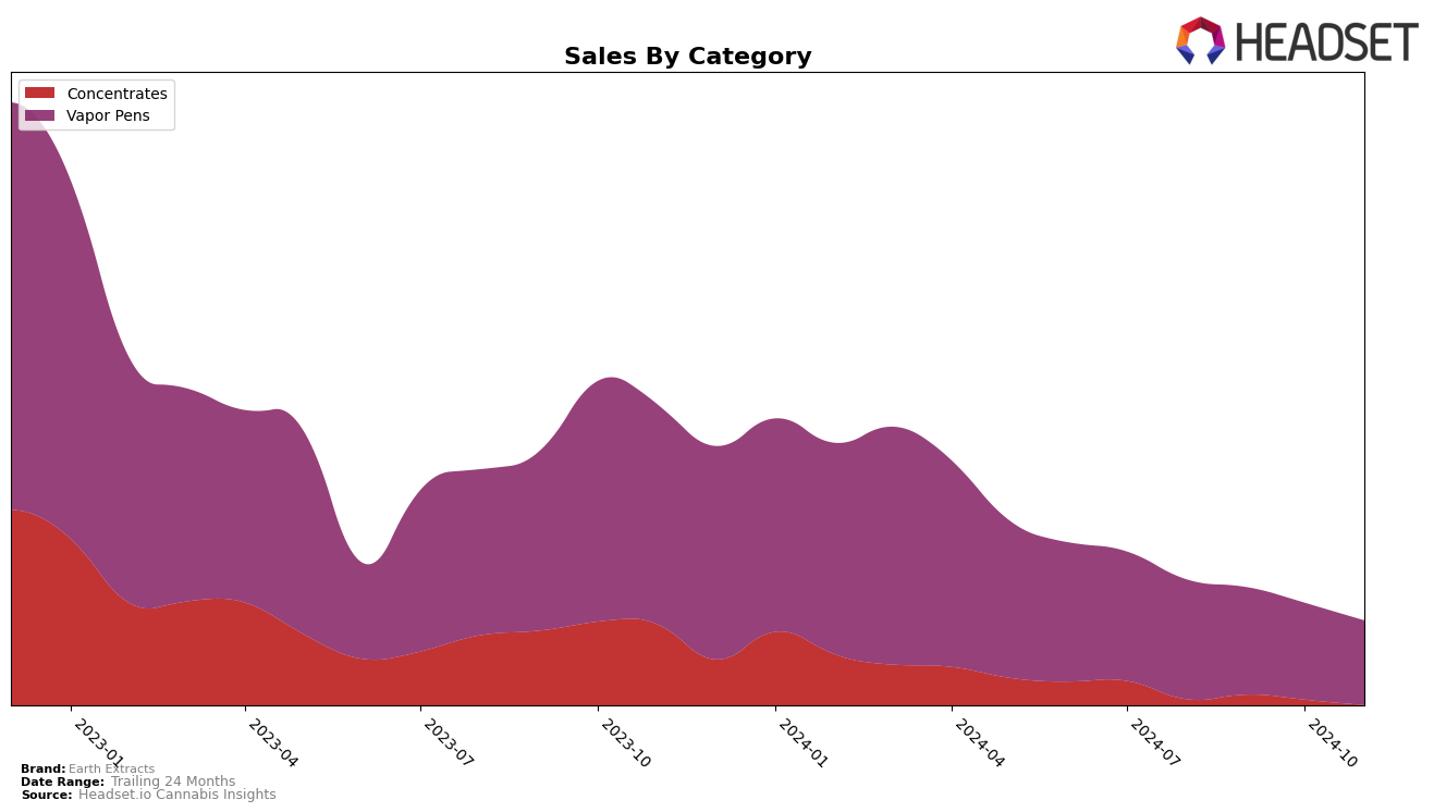 Earth Extracts Historical Sales by Category