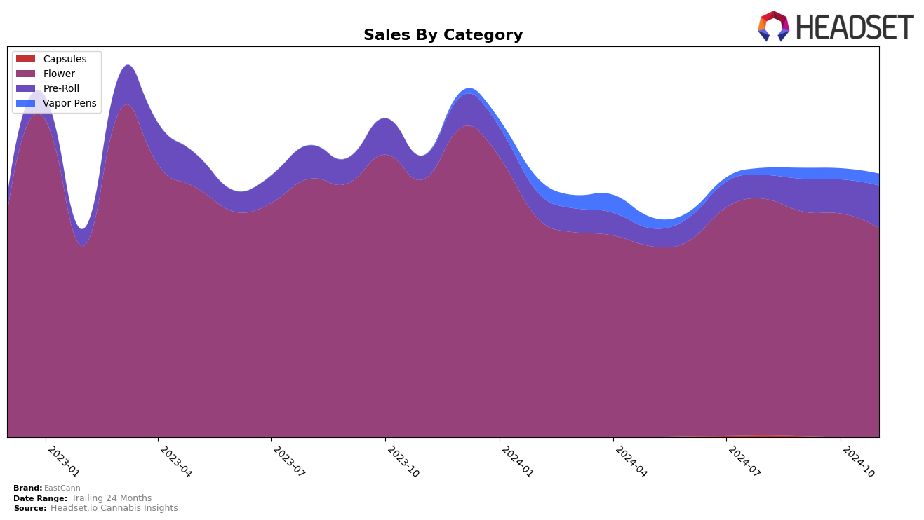 EastCann Historical Sales by Category