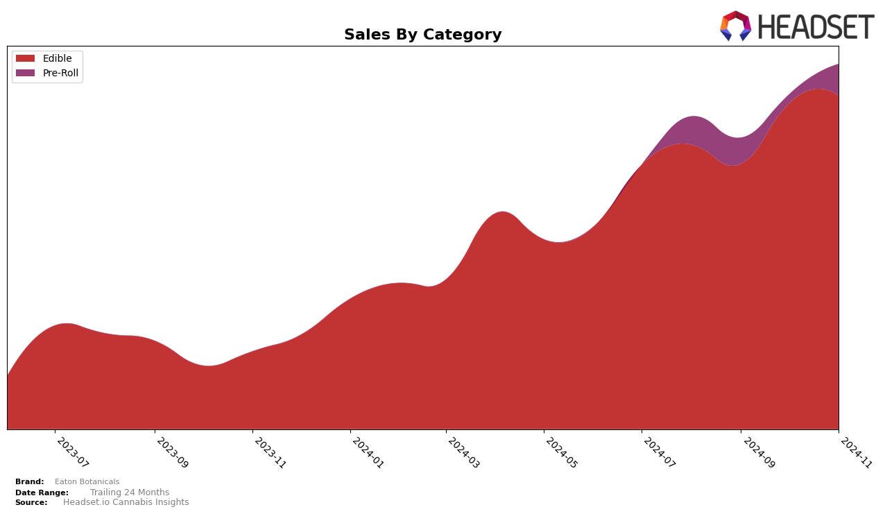 Eaton Botanicals Historical Sales by Category