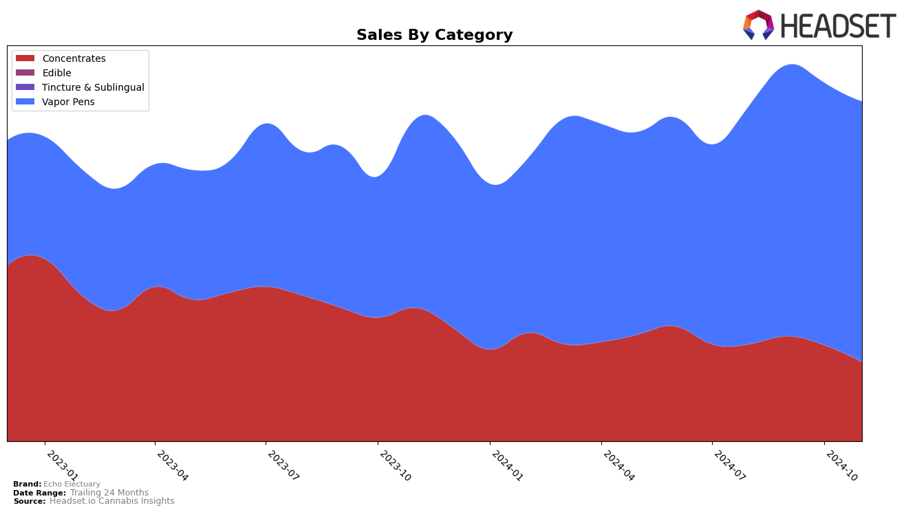 Echo Electuary Historical Sales by Category