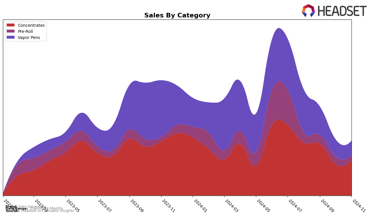 Eden Solventless Historical Sales by Category