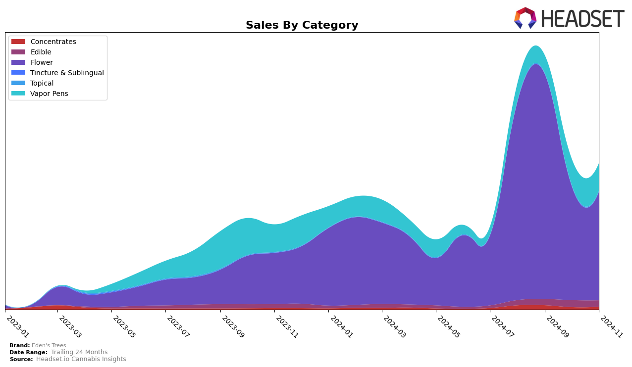 Eden's Trees Historical Sales by Category