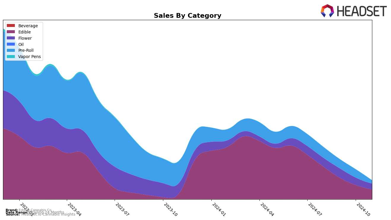 Edison Cannabis Co Historical Sales by Category