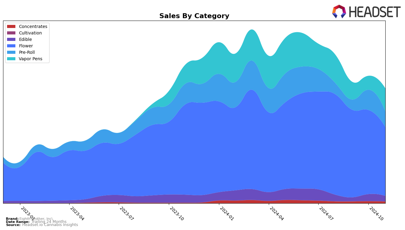 Eighth Brother, Inc. Historical Sales by Category