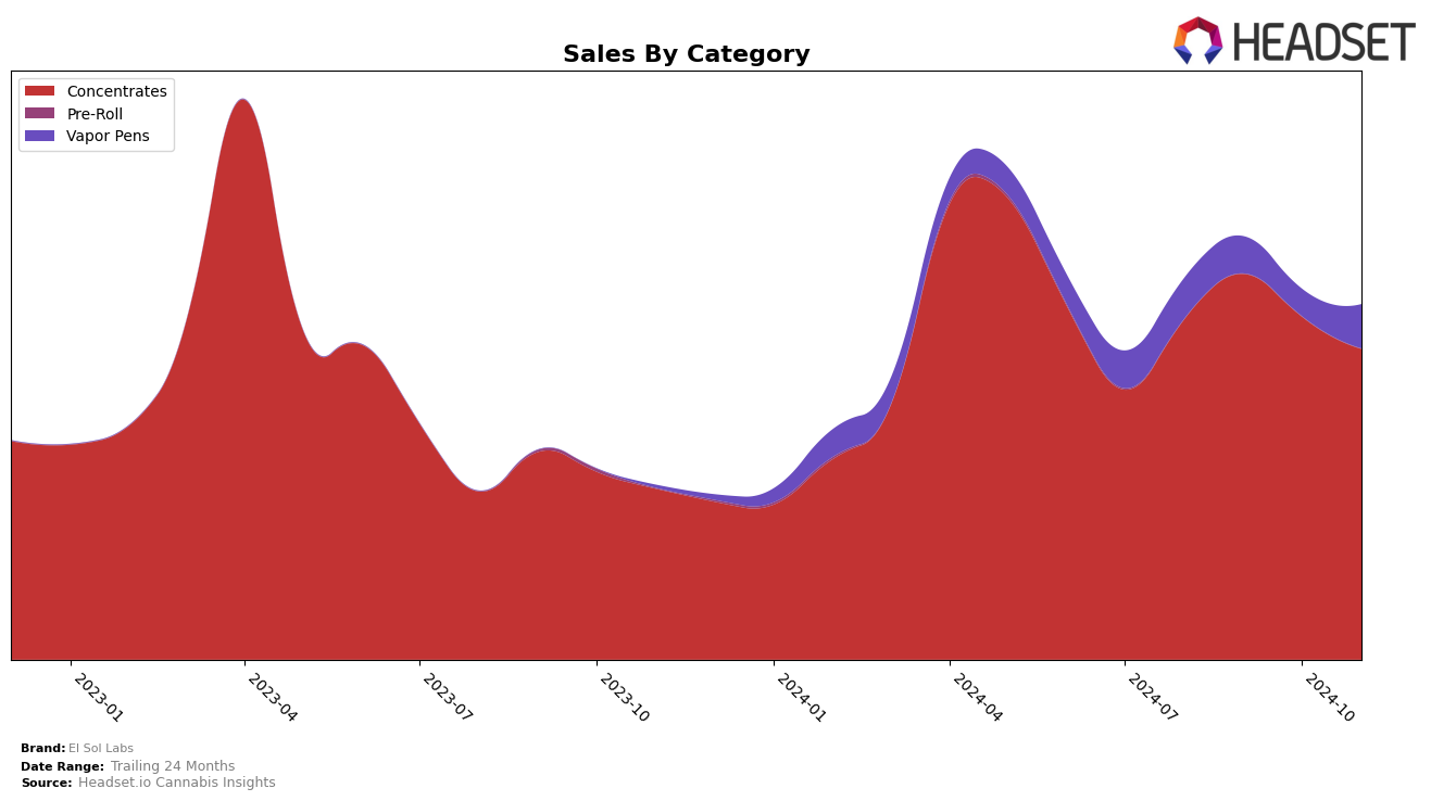 El Sol Labs Historical Sales by Category