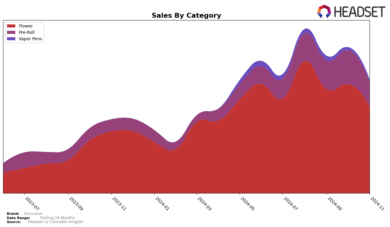 Electraleaf Historical Sales by Category