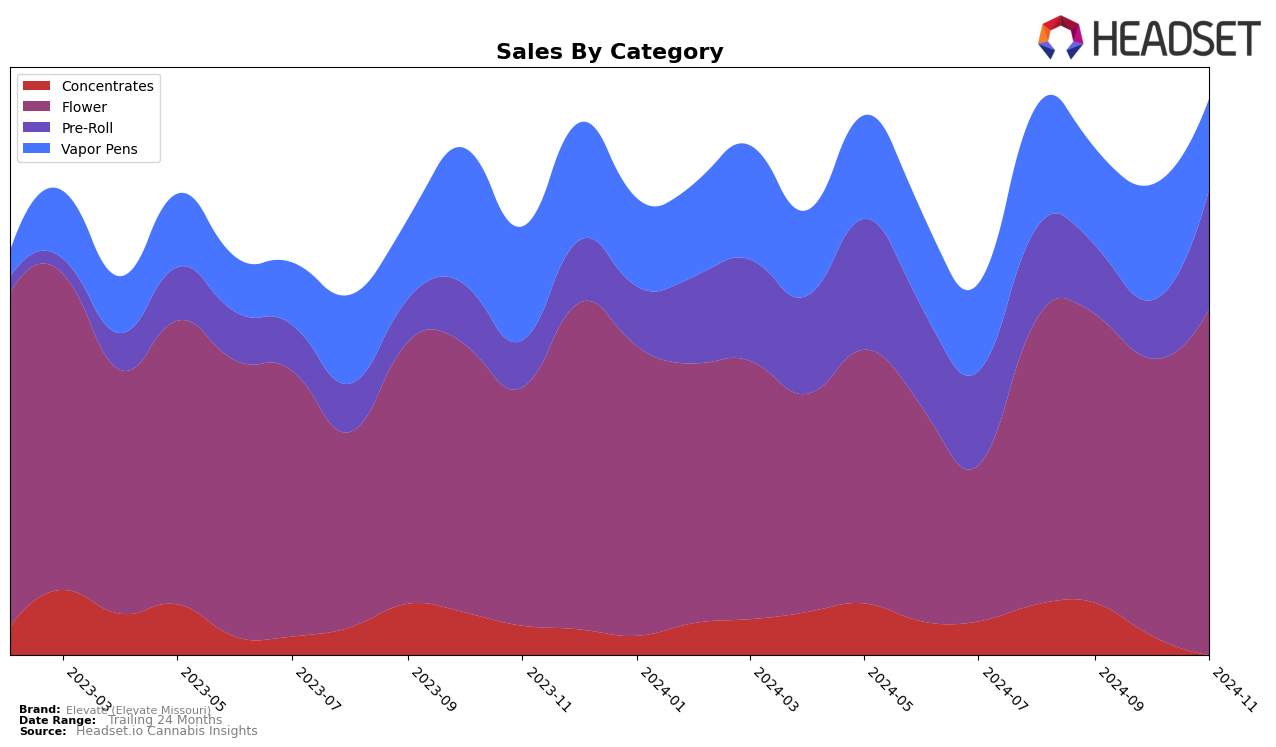 Elevate (Elevate Missouri) Historical Sales by Category