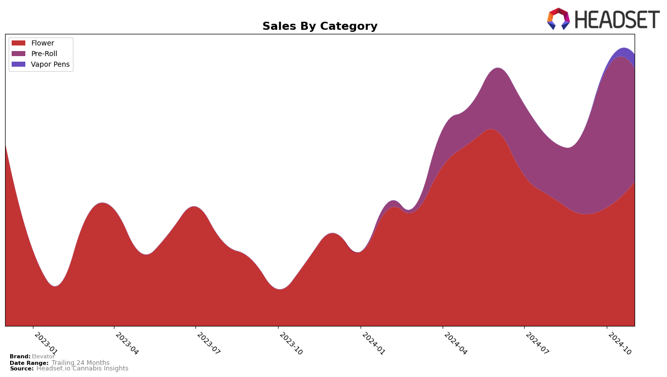 Elevator Historical Sales by Category