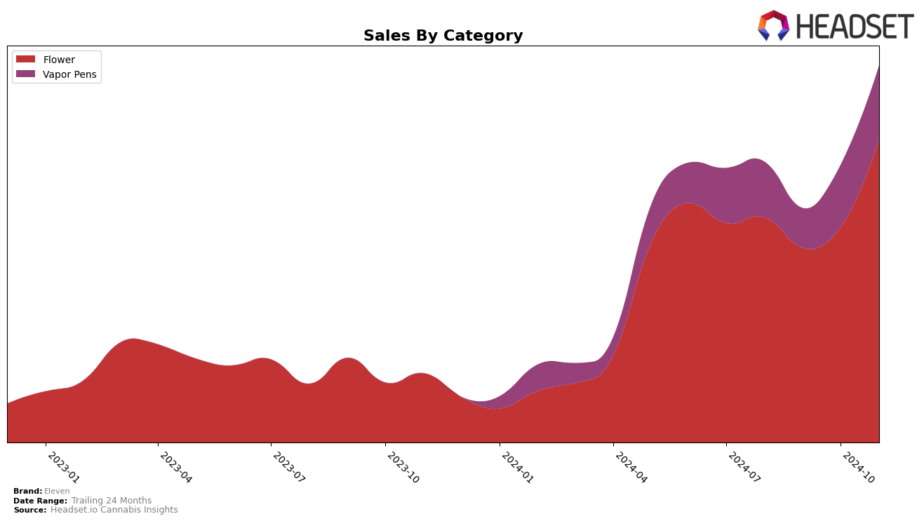 Eleven Historical Sales by Category