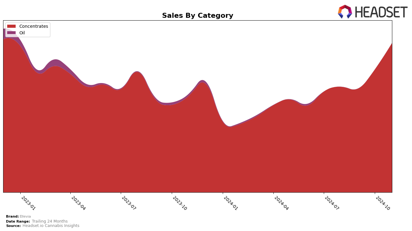 Ellevia Historical Sales by Category