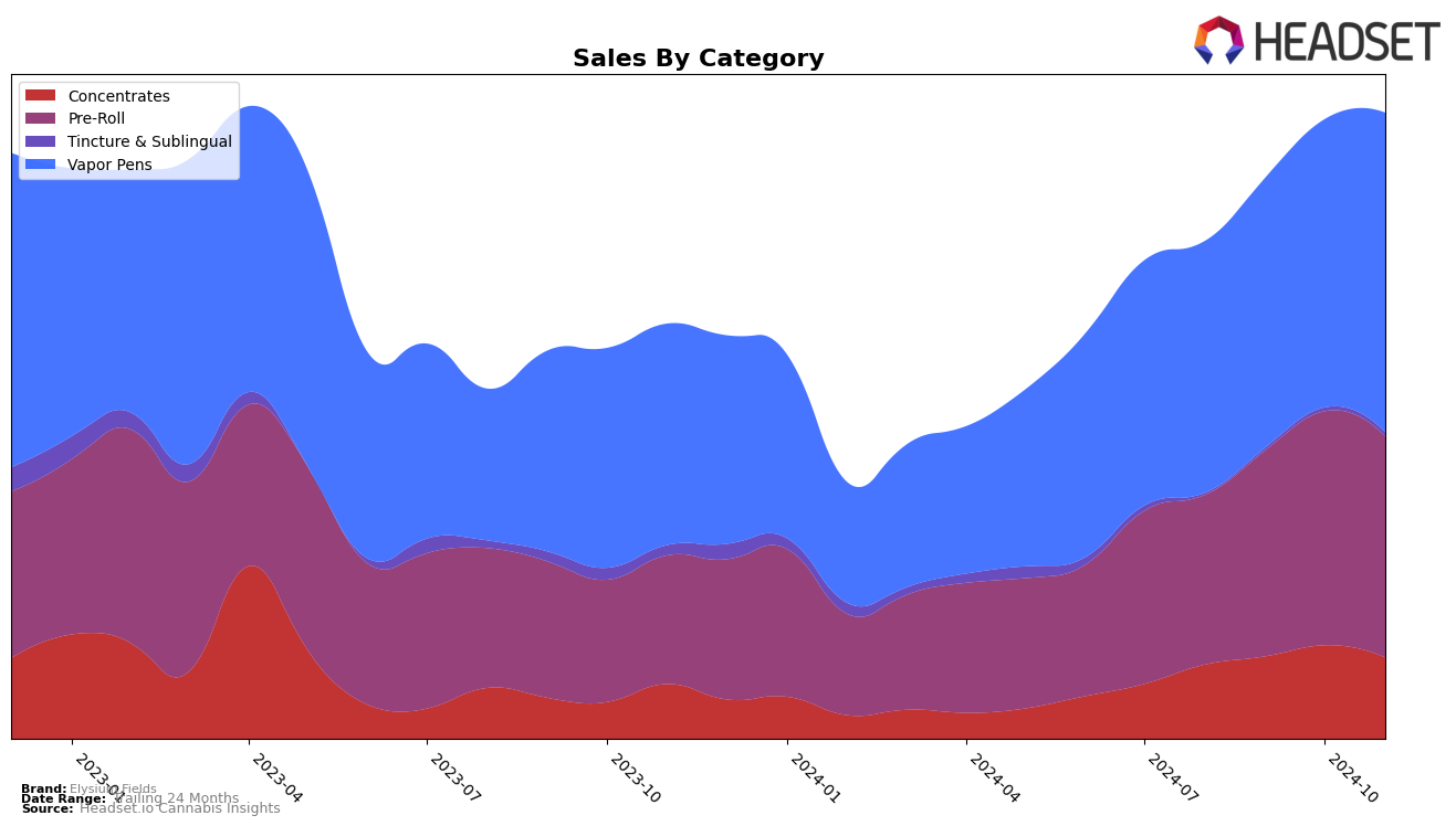 Elysium Fields Historical Sales by Category