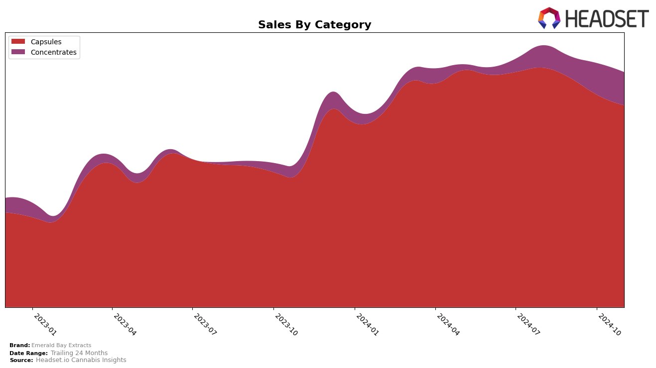 Emerald Bay Extracts Historical Sales by Category