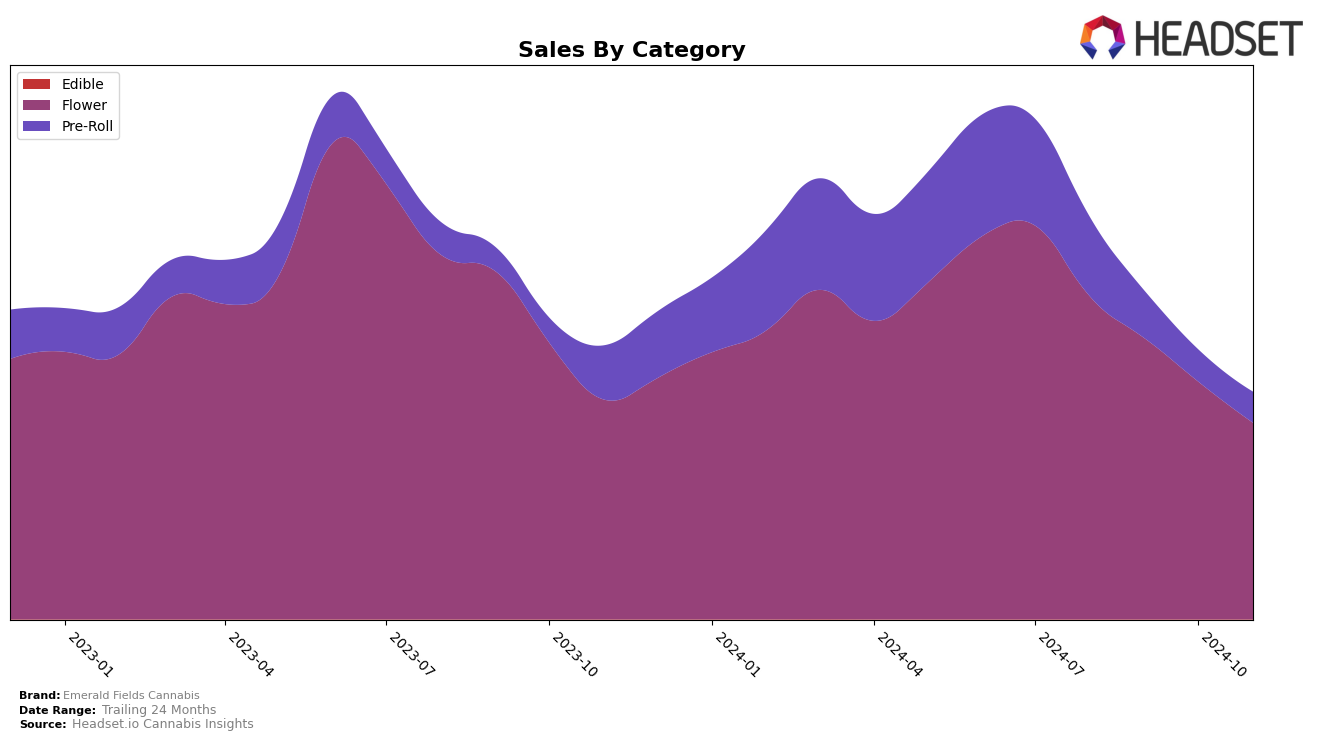 Emerald Fields Cannabis Historical Sales by Category