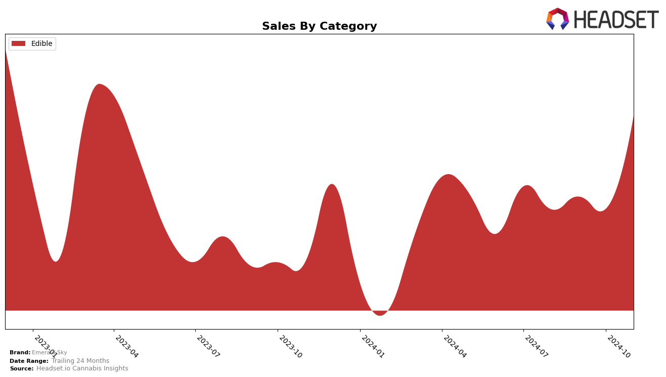 Emerald Sky Historical Sales by Category